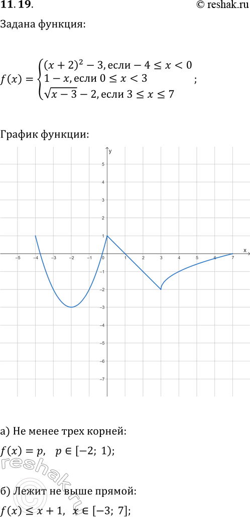 Изображение 11.19. Дана функция y=f(x), где f(x)={(x+2)^2-3, если...